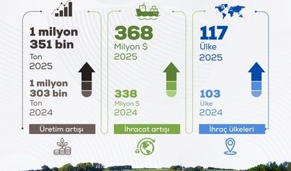 Bakan Yumaklı: '2025 yılı itibarıyla; 1 milyon 351 bin ton üretime ulaştık'