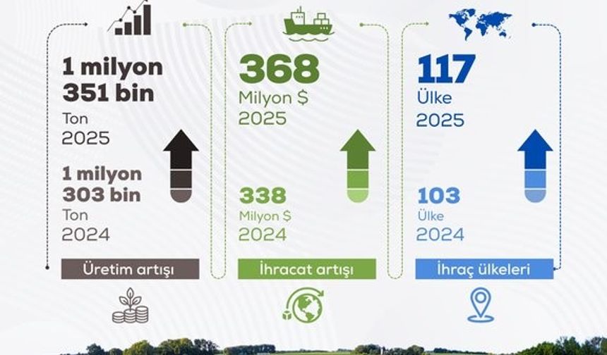 Bakan Yumaklı: '2025 yılı itibarıyla; 1 milyon 351 bin ton üretime ulaştık'